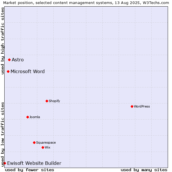 Market position of Astro vs. Microsoft Word vs. Ewisoft Website Builder