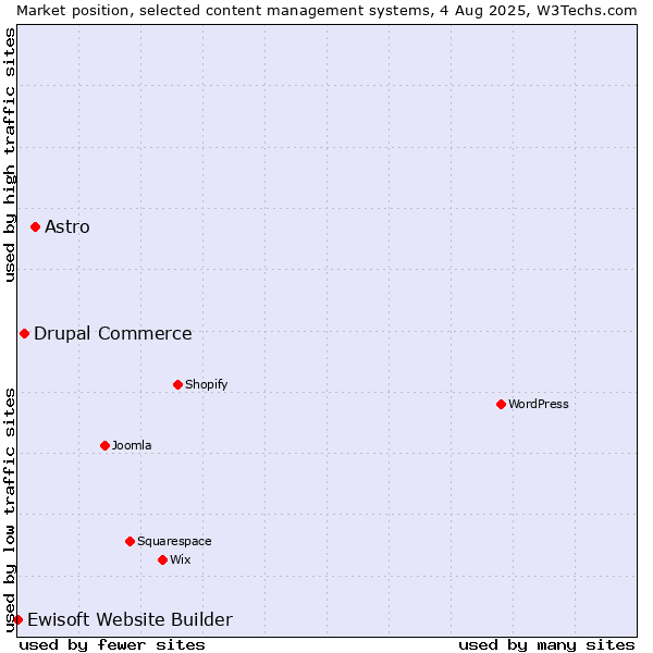 Market position of Astro vs. Drupal Commerce vs. Ewisoft Website Builder