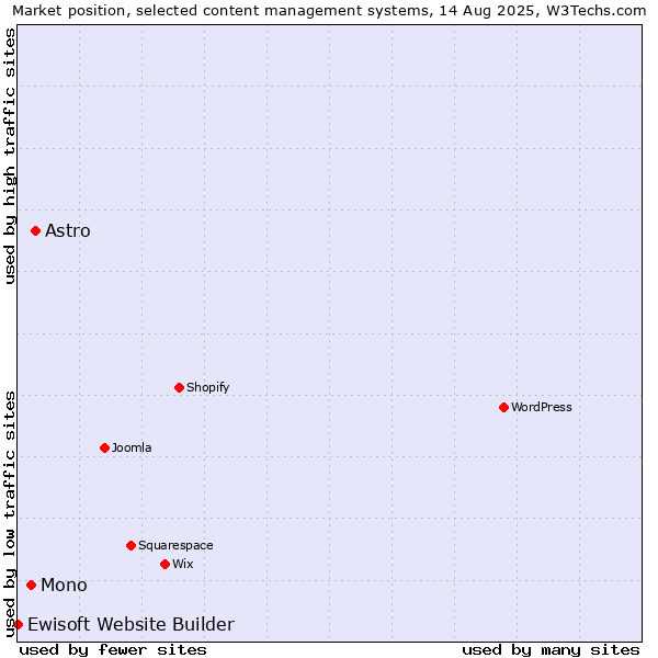Market position of Astro vs. Mono vs. Ewisoft Website Builder