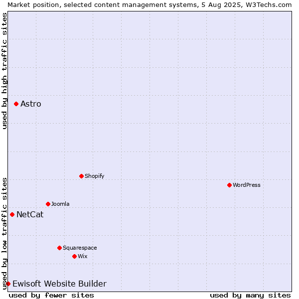 Market position of Astro vs. NetCat vs. Ewisoft Website Builder