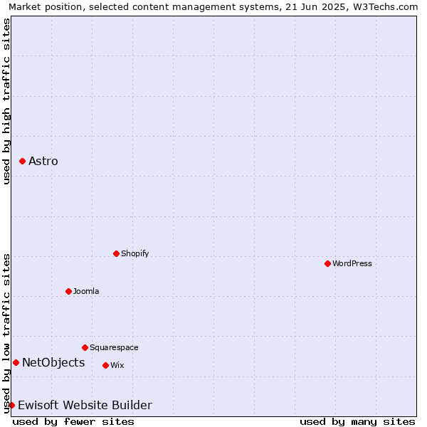Market position of Astro vs. NetObjects vs. Ewisoft Website Builder