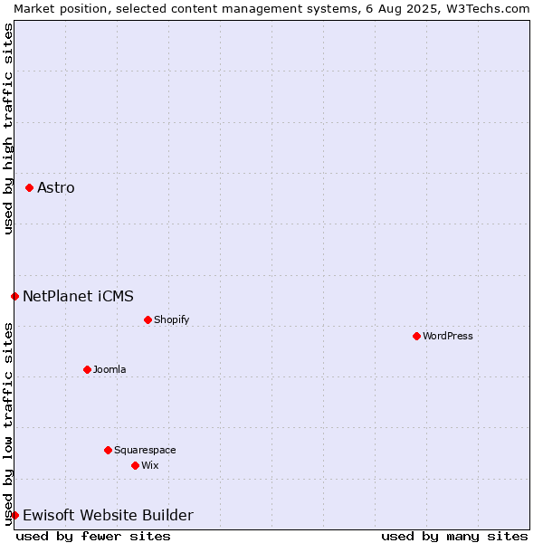 Market position of Astro vs. NetPlanet iCMS vs. Ewisoft Website Builder