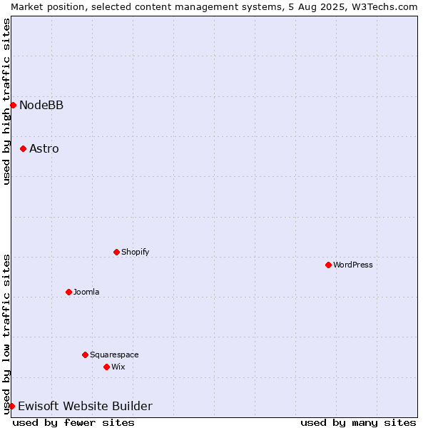 Market position of Astro vs. NodeBB vs. Ewisoft Website Builder