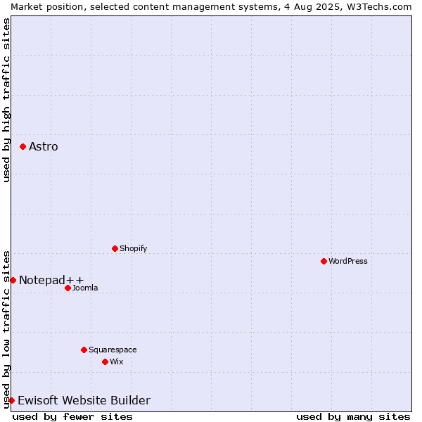 Market position of Astro vs. Notepad++ vs. Ewisoft Website Builder