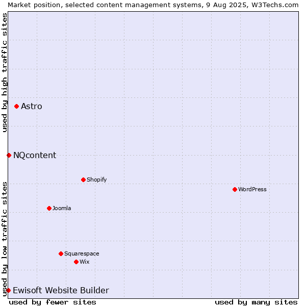 Market position of Astro vs. NQcontent vs. Ewisoft Website Builder