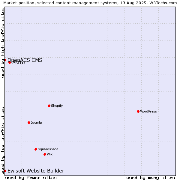 Market position of Astro vs. Ewisoft Website Builder vs. OpenACS CMS