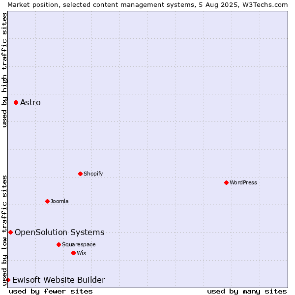 Market position of Astro vs. OpenSolution Systems vs. Ewisoft Website Builder