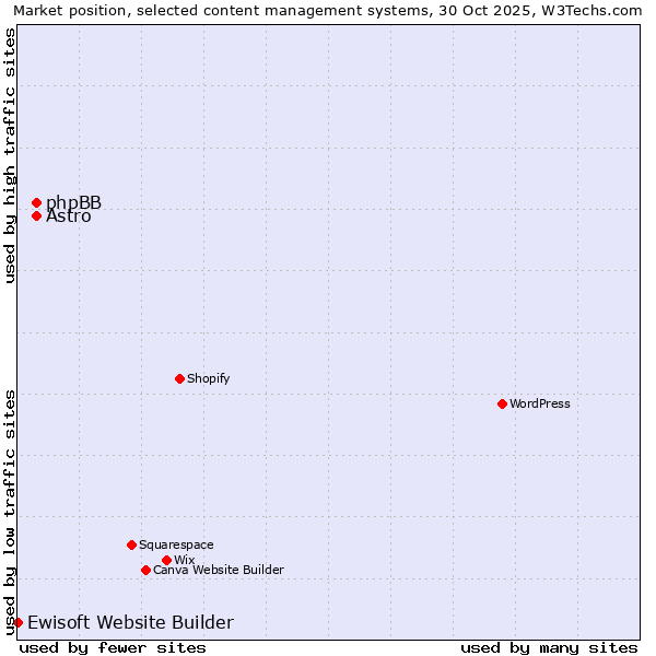 Market position of Astro vs. phpBB vs. Ewisoft Website Builder