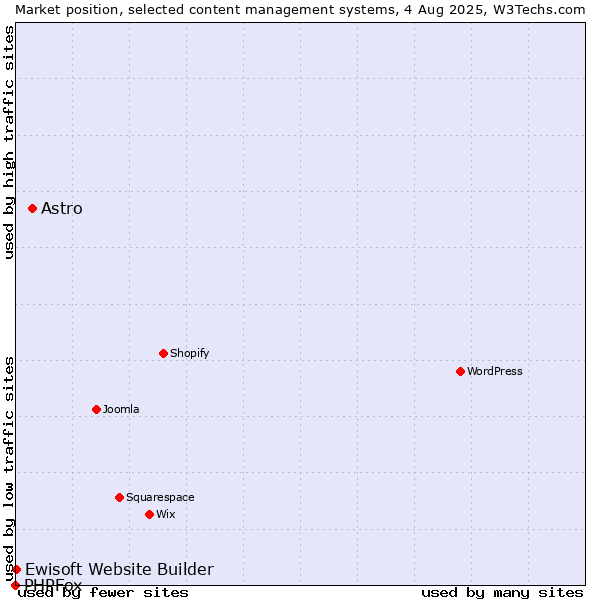 Market position of Astro vs. Ewisoft Website Builder vs. PHPFox