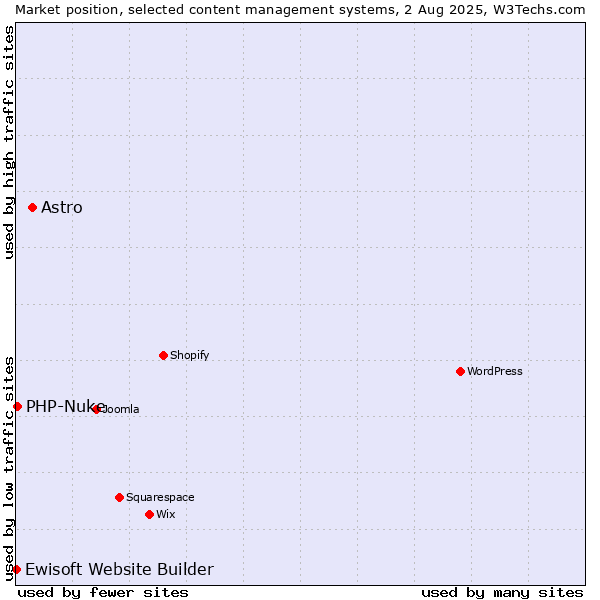 Market position of Astro vs. PHP-Nuke vs. Ewisoft Website Builder