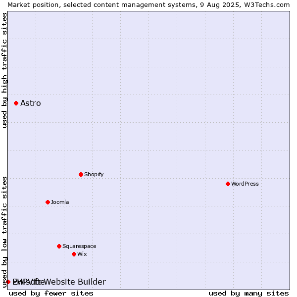 Market position of Astro vs. Ewisoft Website Builder vs. PHPVibe