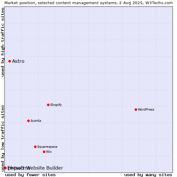 Market position of Astro vs. phpwcms vs. Ewisoft Website Builder