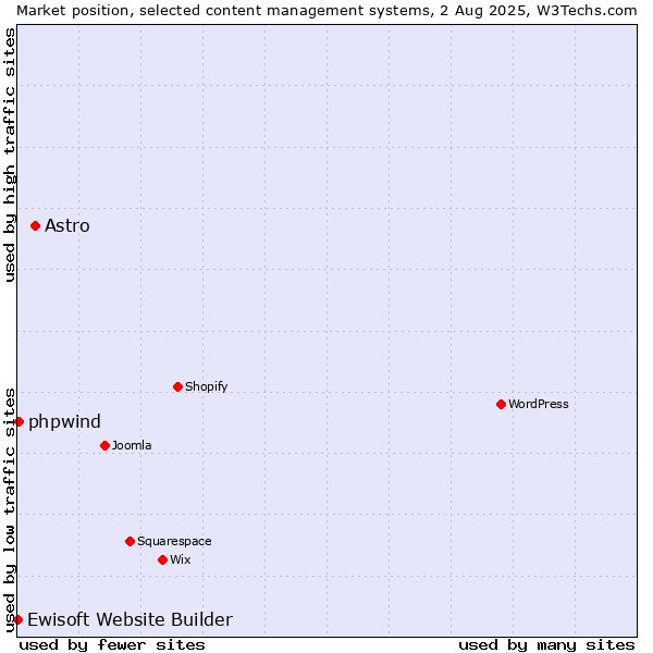 Market position of Astro vs. phpwind vs. Ewisoft Website Builder