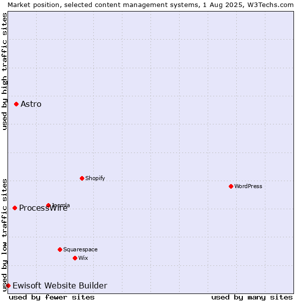 Market position of Astro vs. ProcessWire vs. Ewisoft Website Builder