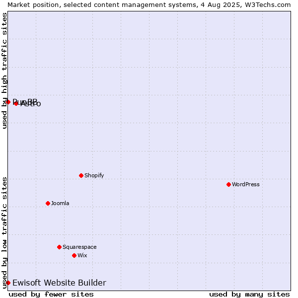 Market position of Astro vs. PunBB vs. Ewisoft Website Builder