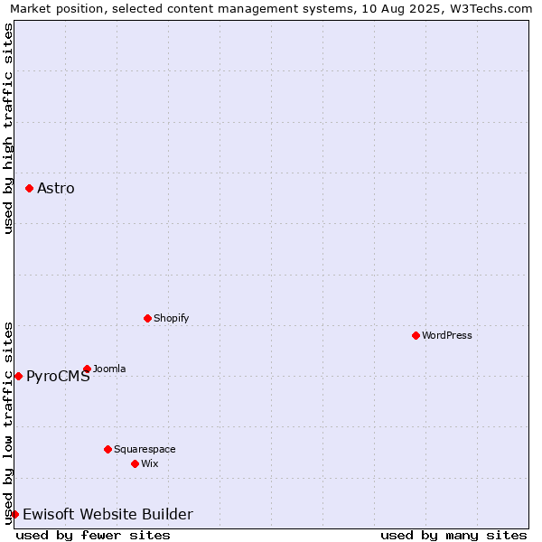 Market position of Astro vs. PyroCMS vs. Ewisoft Website Builder