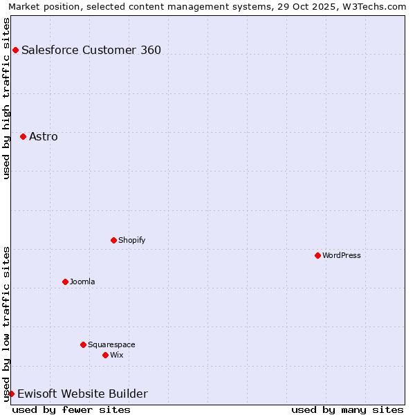 Market position of Astro vs. Salesforce Customer 360 vs. Ewisoft Website Builder