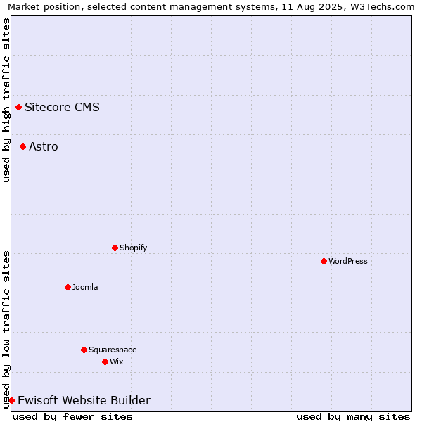 Market position of Astro vs. Sitecore CMS vs. Ewisoft Website Builder