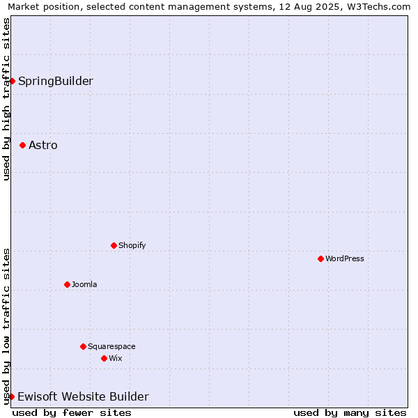 Market position of Astro vs. SpringBuilder vs. Ewisoft Website Builder