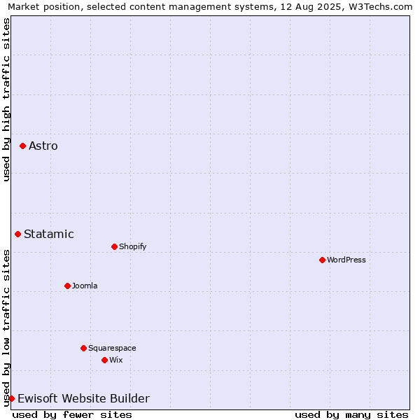 Market position of Astro vs. Statamic vs. Ewisoft Website Builder