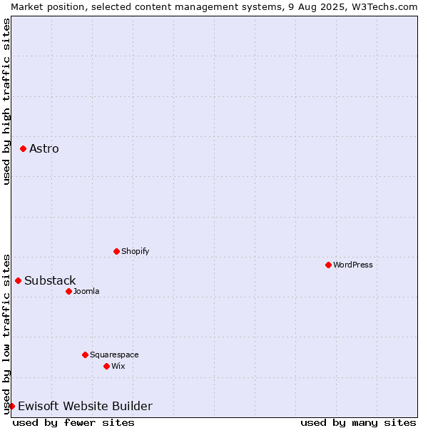 Market position of Astro vs. Substack vs. Ewisoft Website Builder