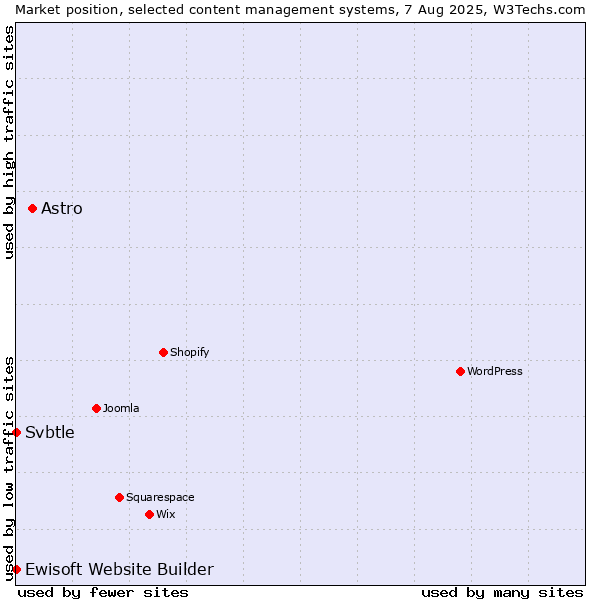 Market position of Astro vs. Ewisoft Website Builder vs. Svbtle