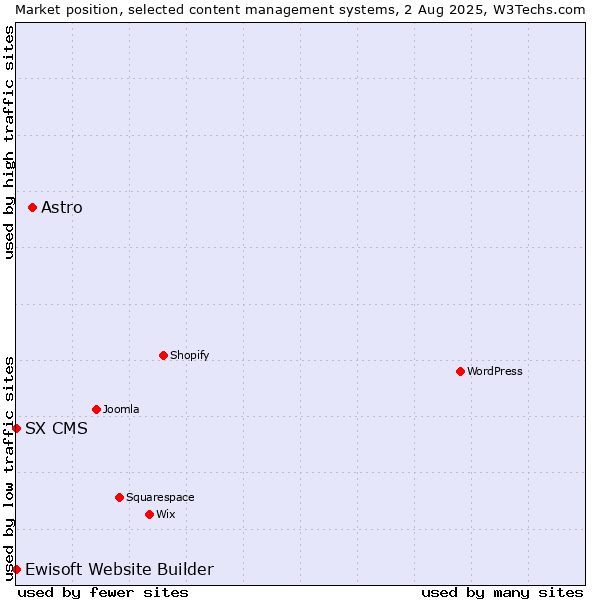 Market position of Astro vs. Ewisoft Website Builder vs. SX CMS