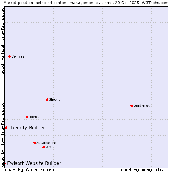 Market position of Astro vs. Themify Builder vs. Ewisoft Website Builder