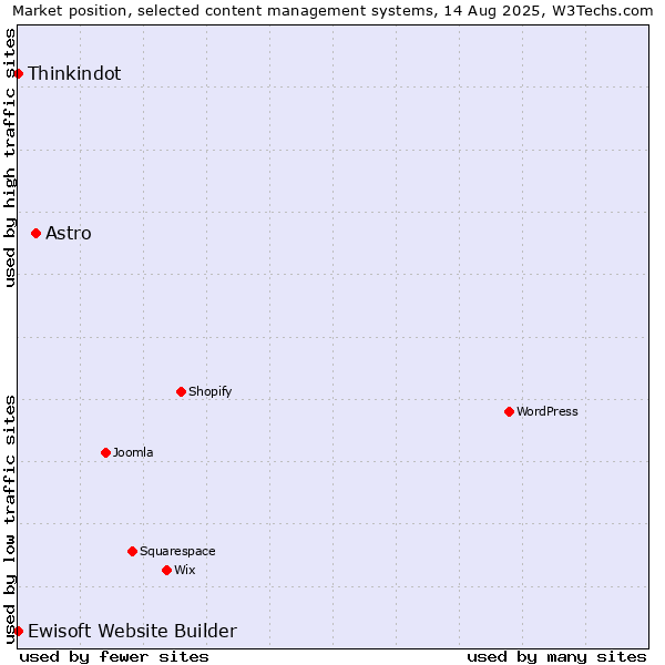 Market position of Astro vs. Thinkindot vs. Ewisoft Website Builder