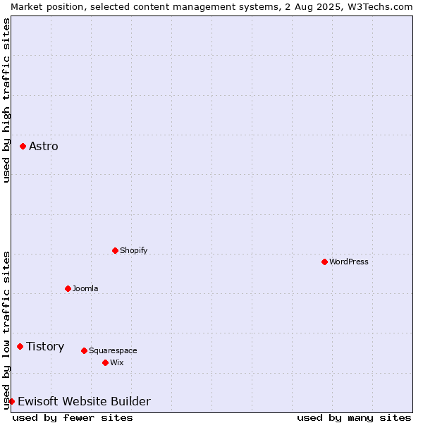 Market position of Astro vs. Tistory vs. Ewisoft Website Builder