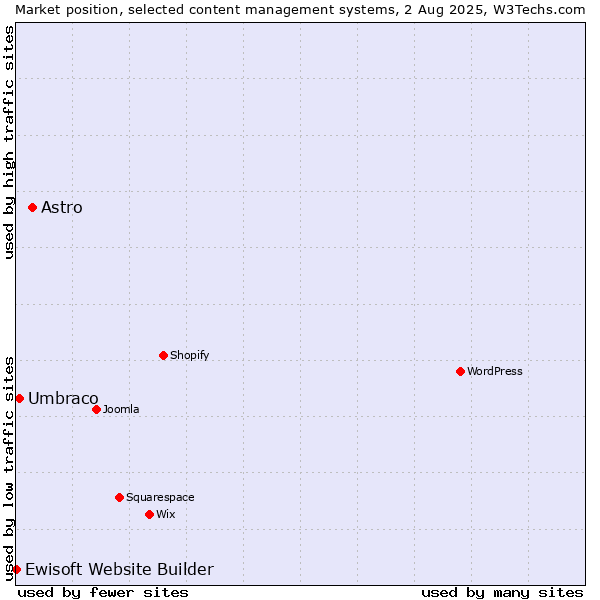 Market position of Astro vs. Umbraco vs. Ewisoft Website Builder
