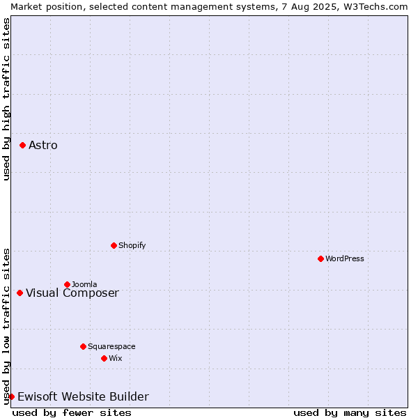 Market position of Astro vs. Visual Composer vs. Ewisoft Website Builder