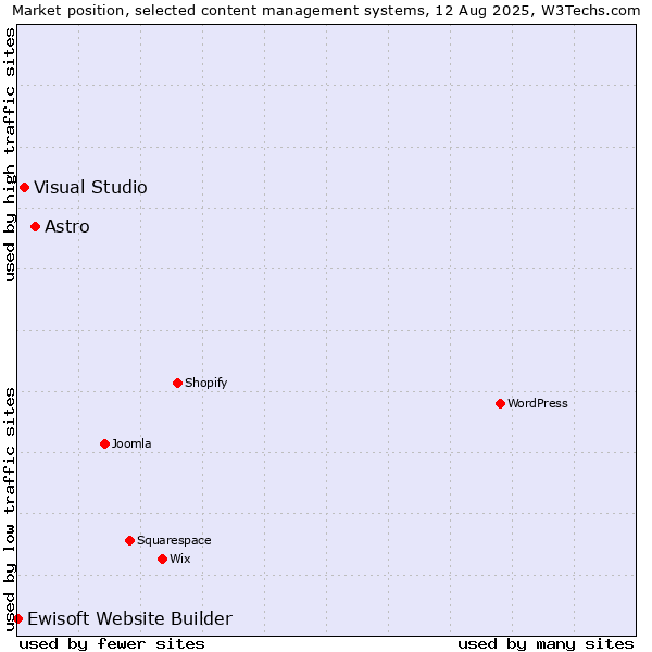 Market position of Astro vs. Visual Studio vs. Ewisoft Website Builder
