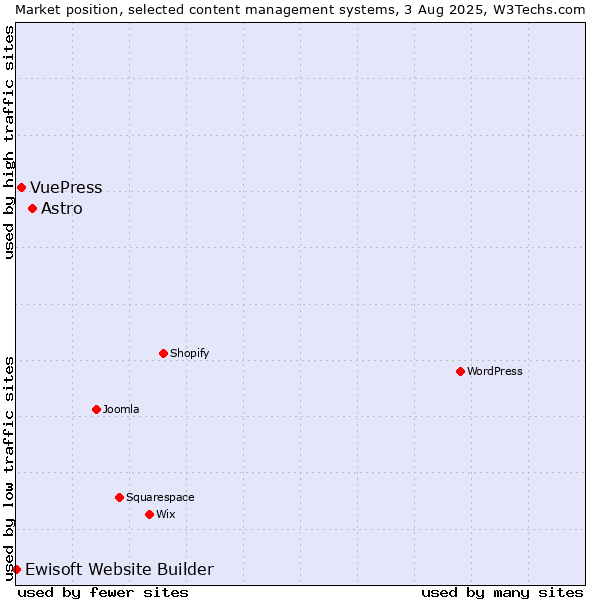 Market position of Astro vs. VuePress vs. Ewisoft Website Builder