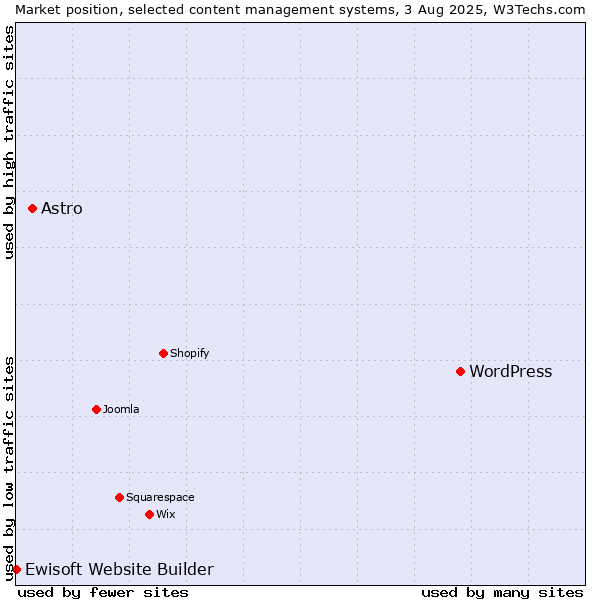 Market position of WordPress vs. Astro vs. Ewisoft Website Builder