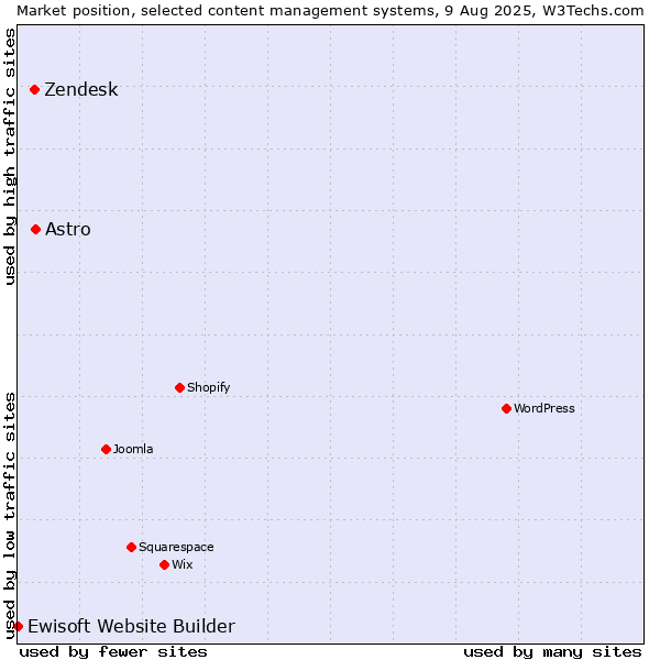 Market position of Astro vs. Zendesk vs. Ewisoft Website Builder
