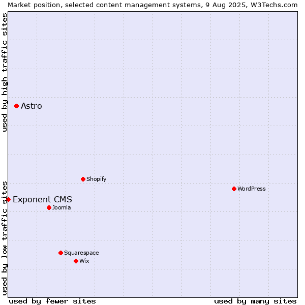 Market position of Astro vs. Exponent CMS