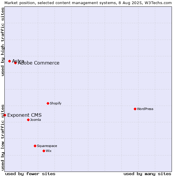 Market position of Adobe Commerce vs. Astro vs. Exponent CMS