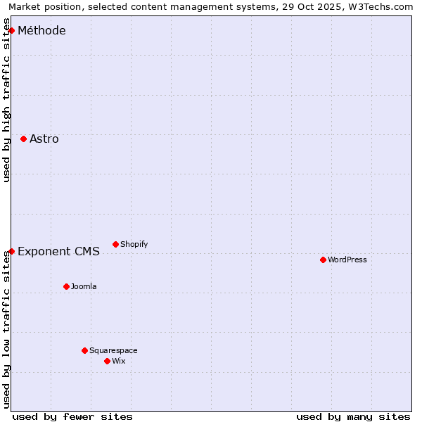 Market position of Astro vs. Exponent CMS vs. Méthode