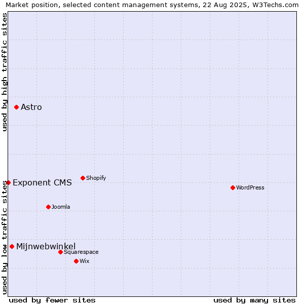 Market position of Astro vs. Mijnwebwinkel vs. Exponent CMS