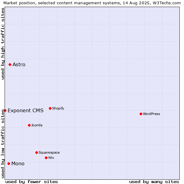 Market position of Astro vs. Mono vs. Exponent CMS