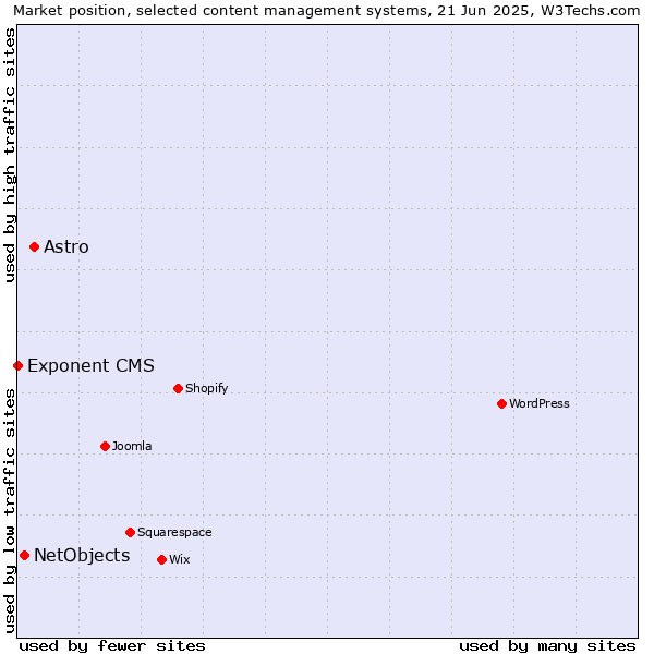 Market position of Astro vs. NetObjects vs. Exponent CMS