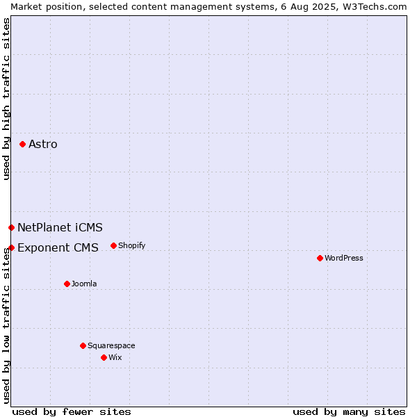 Market position of Astro vs. NetPlanet iCMS vs. Exponent CMS