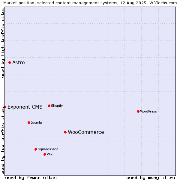 Market position of WooCommerce vs. Astro vs. Exponent CMS