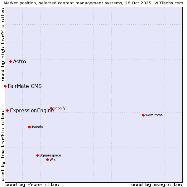 Market position of Astro vs. ExpressionEngine vs. FairMate CMS