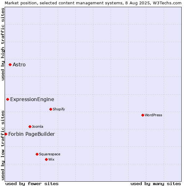 Market position of Astro vs. ExpressionEngine vs. Forbin PageBuilder