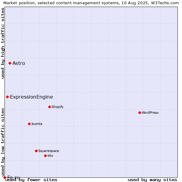 Market position of Astro vs. ExpressionEngine vs. Fo.ru