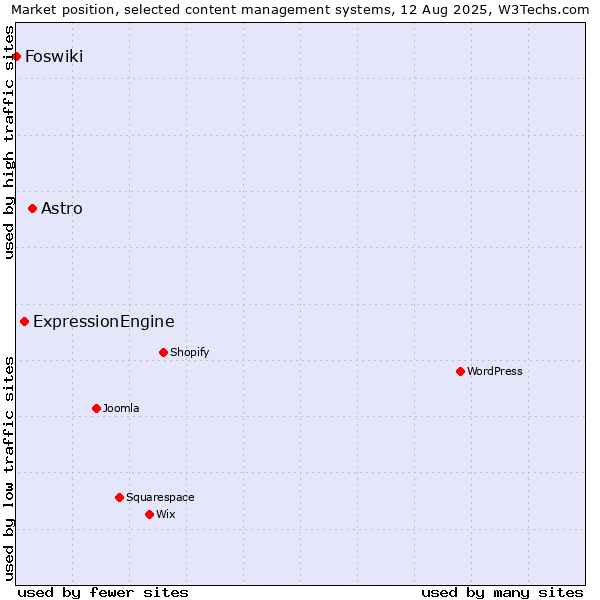 Market position of Astro vs. ExpressionEngine vs. Foswiki