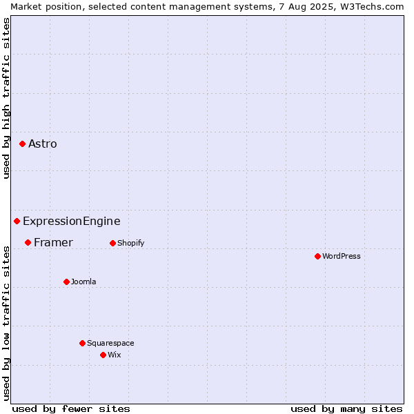 Market position of Framer vs. Astro vs. ExpressionEngine