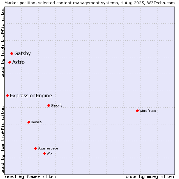 Market position of Gatsby vs. Astro vs. ExpressionEngine